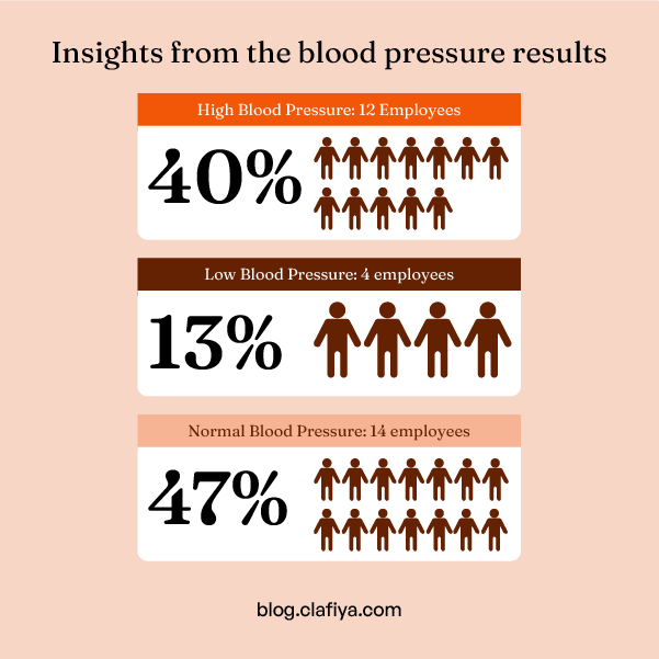 A Case Study On How Blood Pressure And Sugar Levels Affect Job Performance In Nigerian Offices
