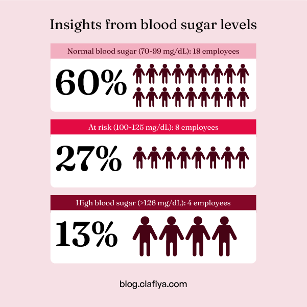 A Case Study On How Blood Pressure And Sugar Levels Affect Job Performance In Nigerian Offices